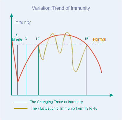 Variation Trend of Immunity